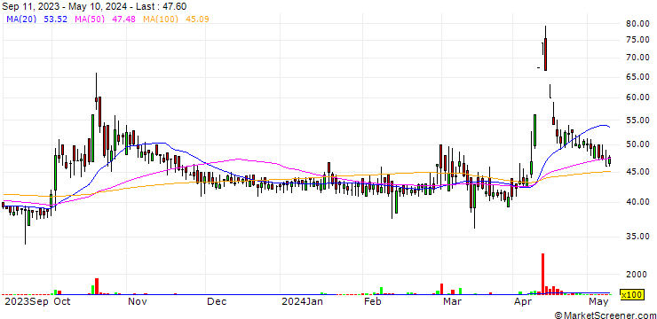 Chart Polo Queen Industrial and Fintech Limited