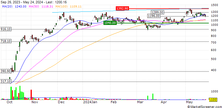 Chart Sky Gold Limited