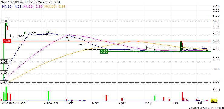 Chart Xin Yuan Enterprises Group Limited
