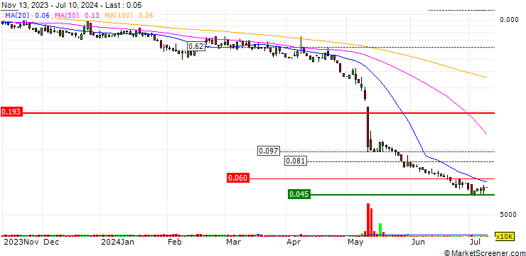 Chart Ri Ying Holdings Limited