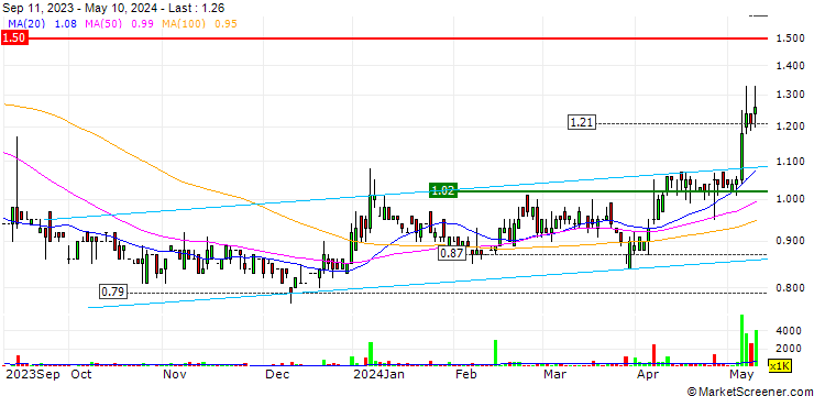 Chart Perennial Energy Holdings Limited