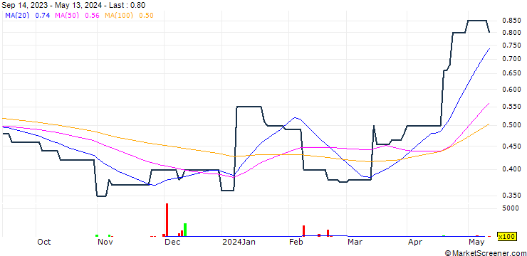 Chart Million Cities Holdings Limited