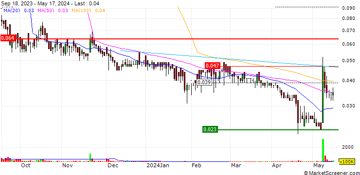 Chart Trendzon Holdings Group Limited