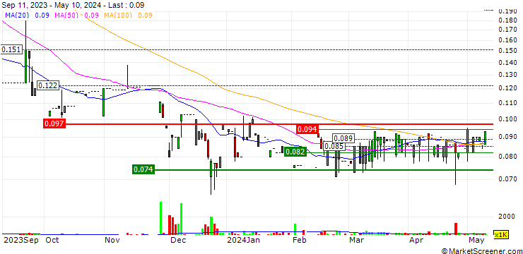 Chart AM Group Holdings Limited