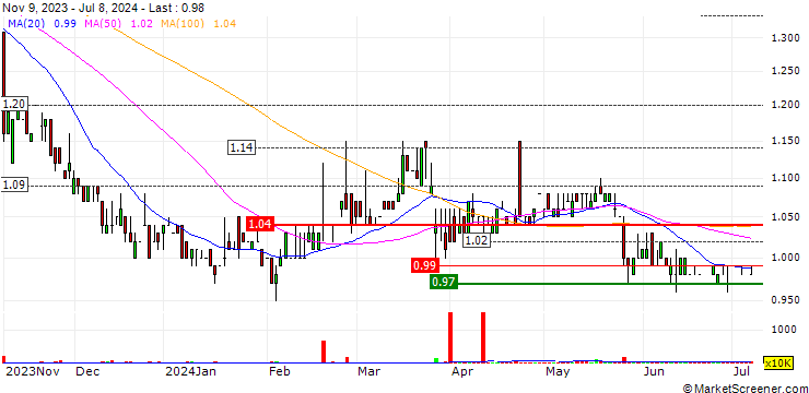 Chart Analogue Holdings Limited