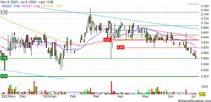 Chart China Vocational Education Holdings Limited