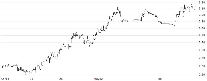Powerlong Commercial Management Holdings Limited(9909) : Historical Chart (5-day)