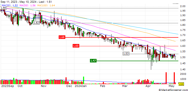 Chart Chen Lin Education Group Holdings Limited