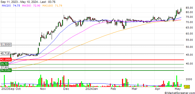 Chart Interloop Limited