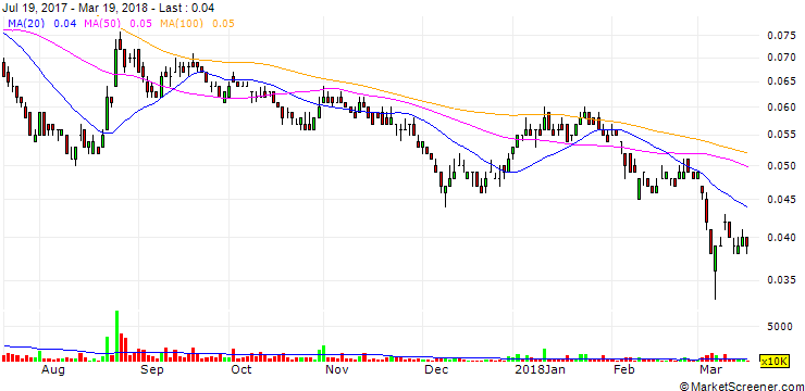 Chart YuuZoo Networks Group Corporation