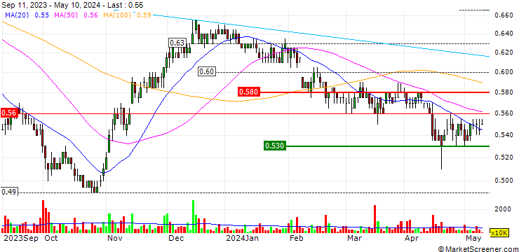 Chart Lendlease Global Commercial REIT