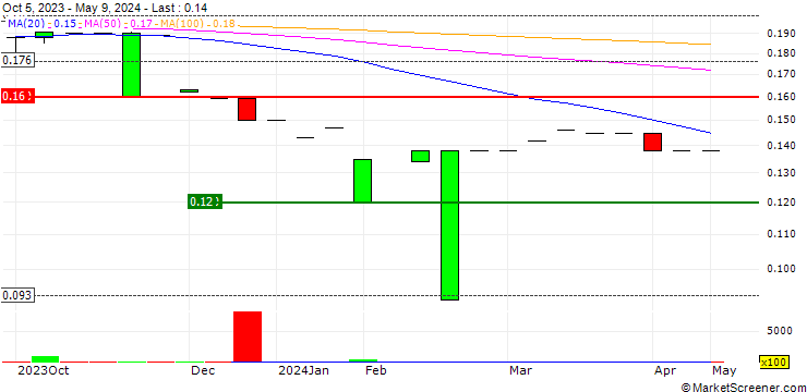 Chart KTMG Limited