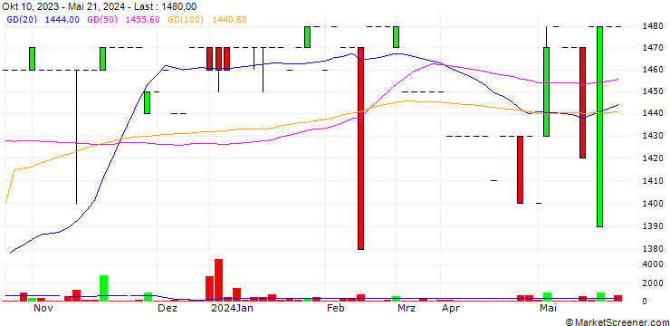 Chart Ubm Holding Zrt