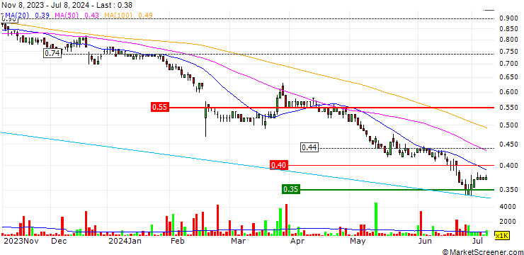 Chart KMD Brands Limited