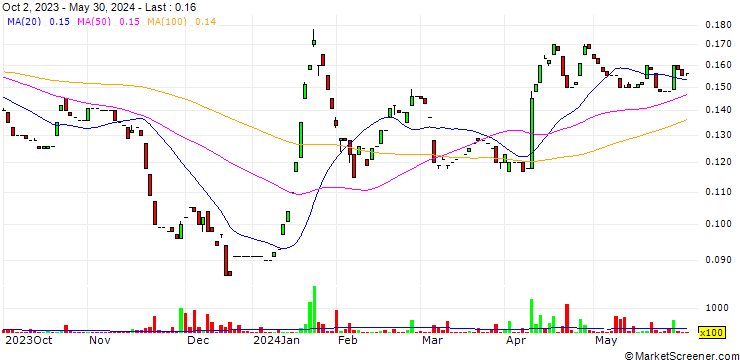 Chart Chatham Rock Phosphate Limited