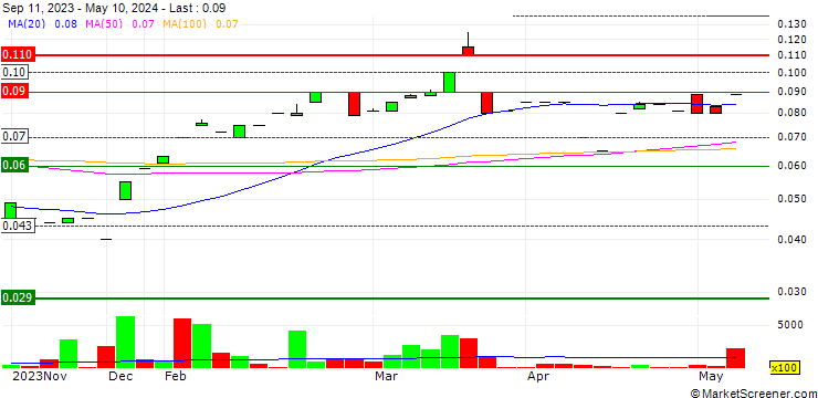 Chart Oldfields Holdings Limited