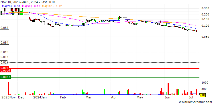 Chart Genetic Technologies Limited