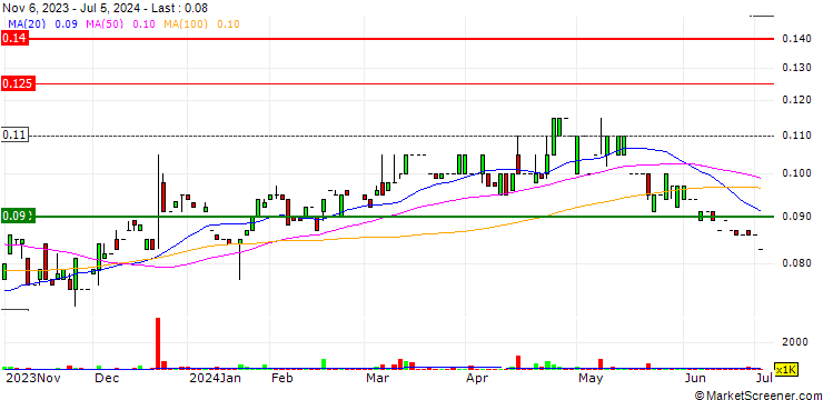 Chart GWR Group Limited