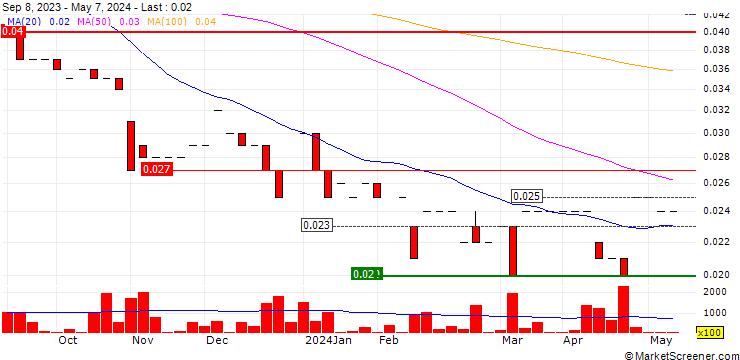 Chart NSX Limited