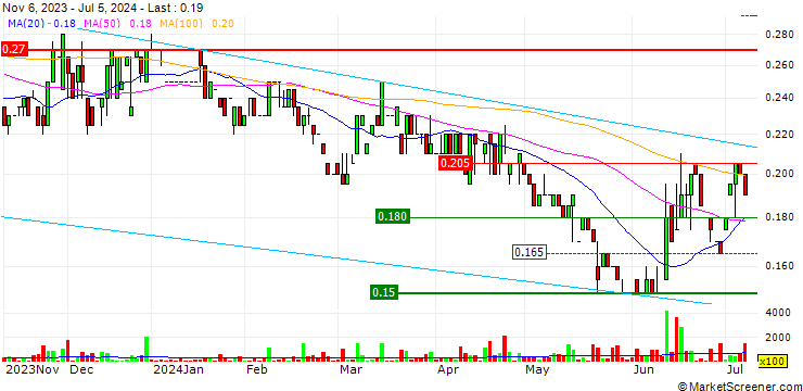 Chart Quickstep Holdings Limited