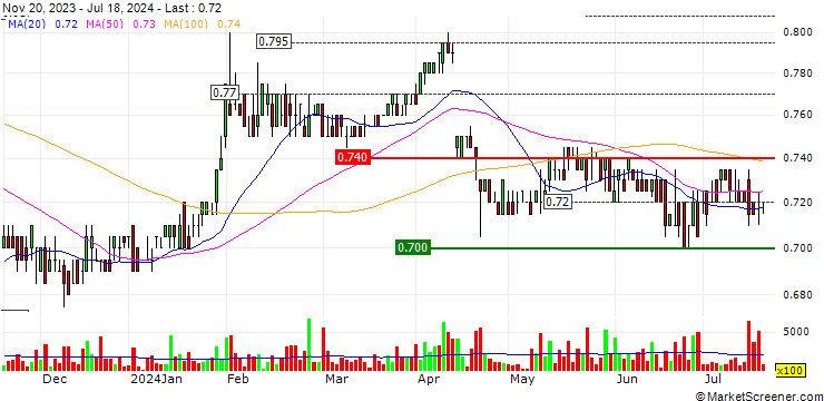 Chart Cadence Capital Limited