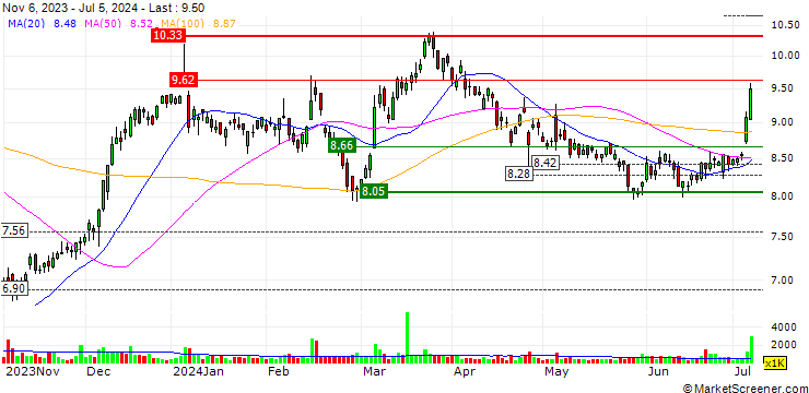 Chart Magellan Financial Group Limited