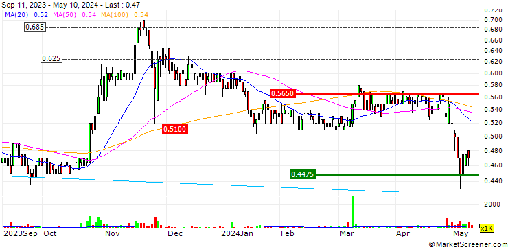 Chart Sheffield Resources Limited