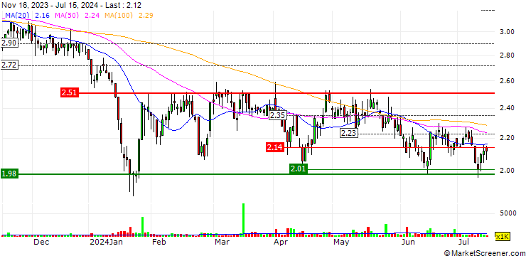 Chart Develop Global Limited