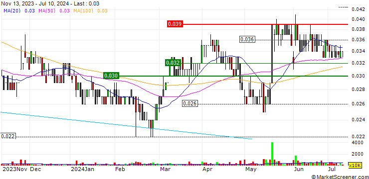 Chart Ausgold Limited