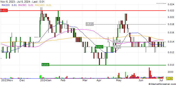 Chart CuFe Ltd