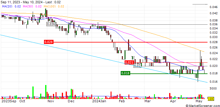 Chart St George Mining Limited