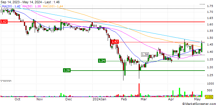 Chart Shandong Chenming Paper Holdings Limited