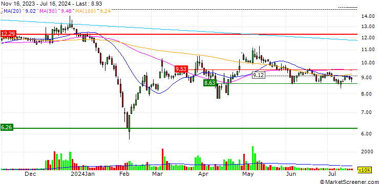 Chart Shenzhen Keanda Electronic Technology Corp., Ltd.