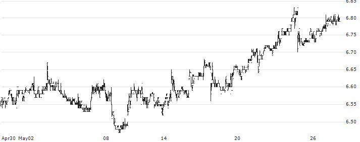 Chorus Limited(CNU) : Historical Chart (5-day)