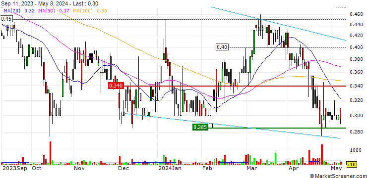 Chart Highfield Resources Limited