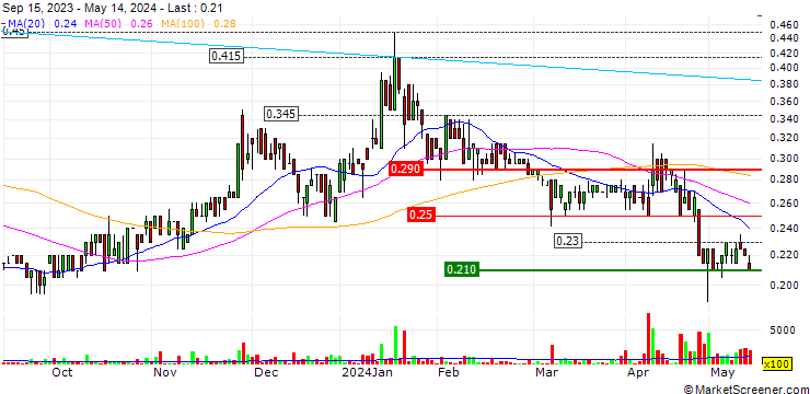 Chart Sparc Technologies Limited