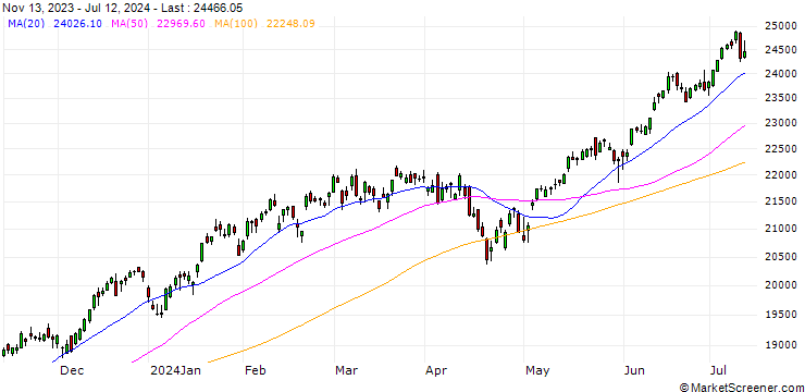 Chart NASDAQ 100(TR)