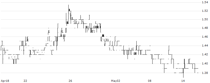 Canada Nickel Company Inc.(CNC) : Historical Chart (5-day)