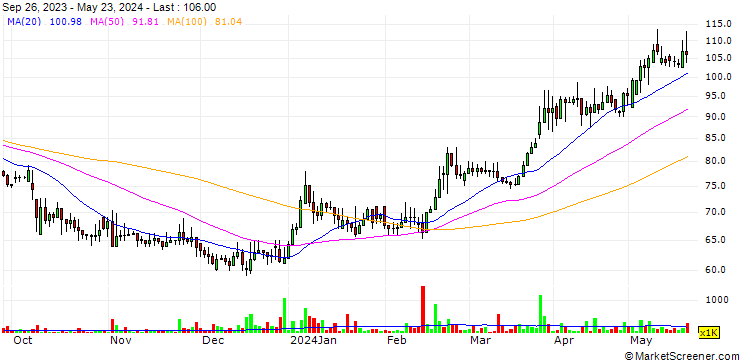 Chart Accel Solutions Group Ltd