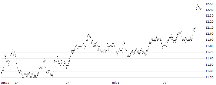 UNLIMITED TURBO BULL - NOVARTIS N(26B3Z) : Historical Chart (5-day)