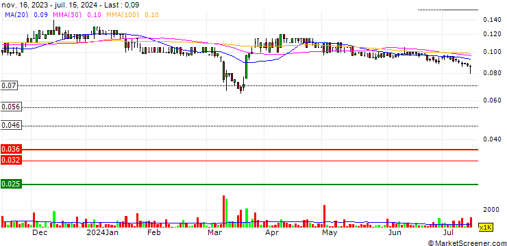 Chart Cokal Limited