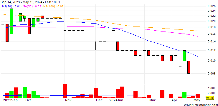 Chart Eneco Refresh Limited