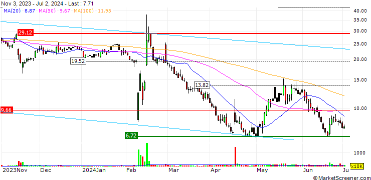 Chart The Children's Place, Inc.