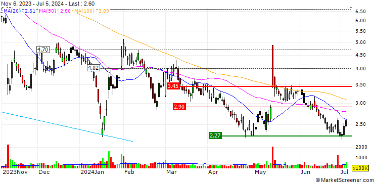 Chart HSBC/CALL/PLUG POWER/30/1/15.01.25