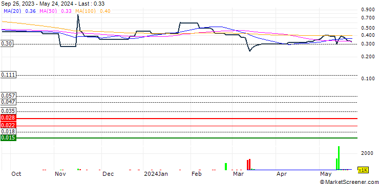 Chart Flying Financial Service Holdings Limited