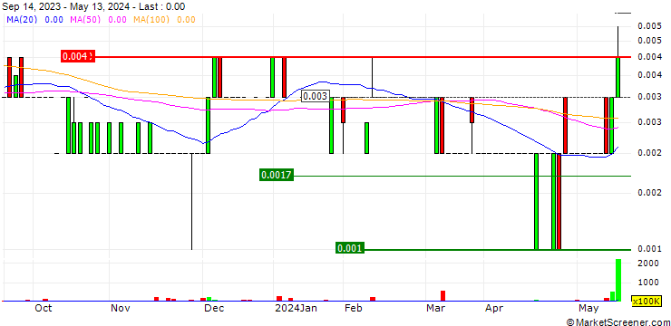 Chart First Au Limited