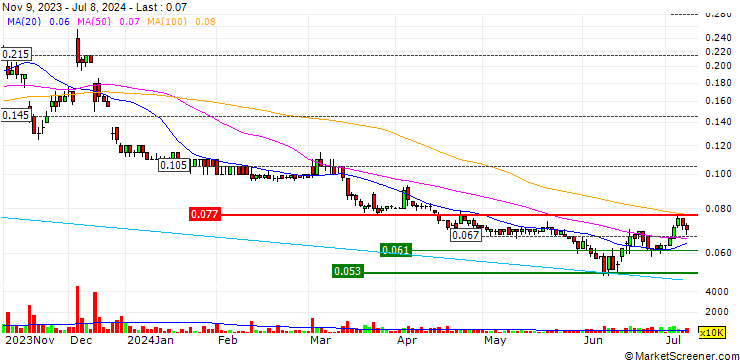 Chart Invictus Energy Limited