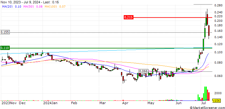 Chart AML3D Limited