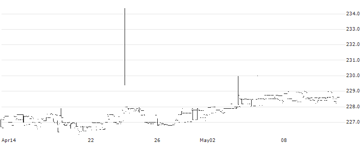 SBI 10 YEAR GILT ETF - INR(SETF10GILT) : Historical Chart (5-day)