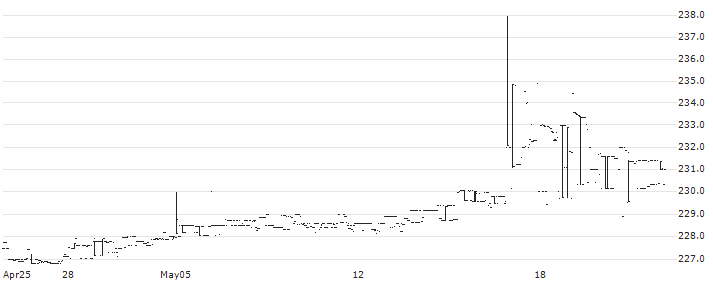 SBI 10 YEAR GILT ETF - INR(SETF10GILT) : Historical Chart (5-day)